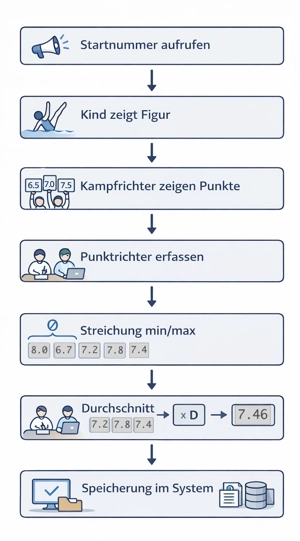 so funktionieren Start und Bewertung